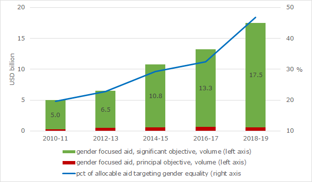 Aid in support of gender equality in economic and productive sectors, 2010-2019, annual commitments.